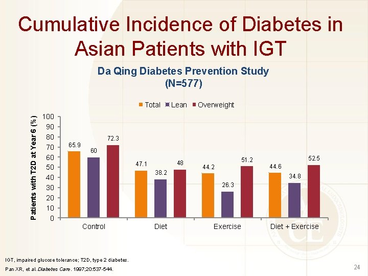 Cumulative Incidence of Diabetes in Asian Patients with IGT Da Qing Diabetes Prevention Study