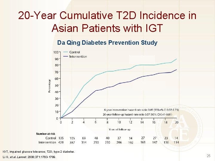 20 -Year Cumulative T 2 D Incidence in Asian Patients with IGT Da Qing