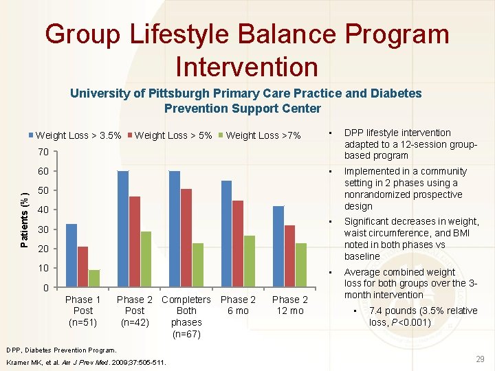 Group Lifestyle Balance Program Intervention University of Pittsburgh Primary Care Practice and Diabetes Prevention