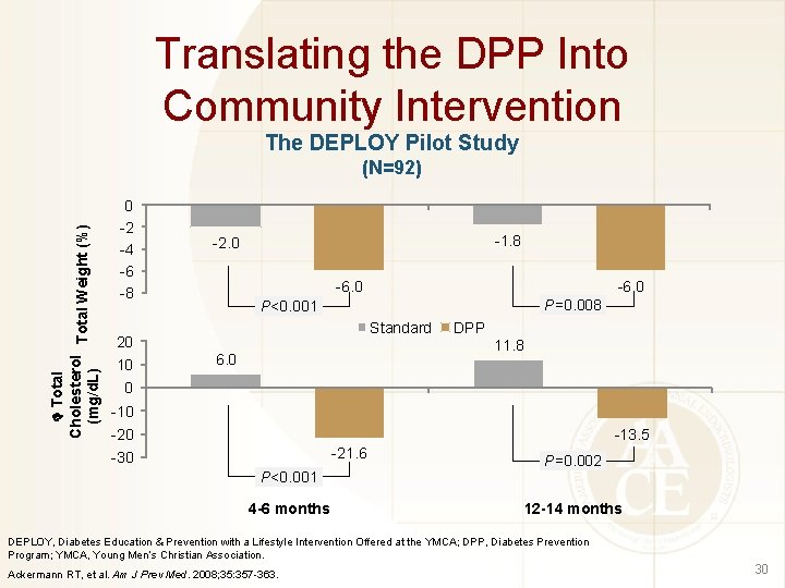 Translating the DPP Into Community Intervention The DEPLOY Pilot Study Total Cholesterol Total Weight