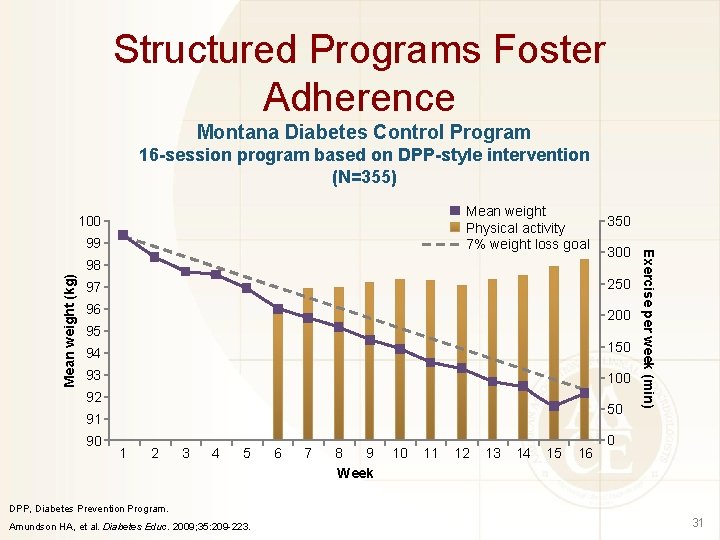 Structured Programs Foster Adherence Montana Diabetes Control Program 16 -session program based on DPP-style