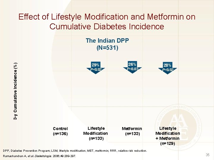 Effect of Lifestyle Modification and Metformin on Cumulative Diabetes Incidence 3 -y Cumulative Incidence
