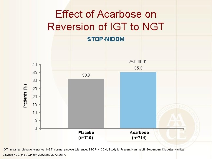 Effect of Acarbose on Reversion of IGT to NGT STOP-NIDDM P<0. 0001 40 35