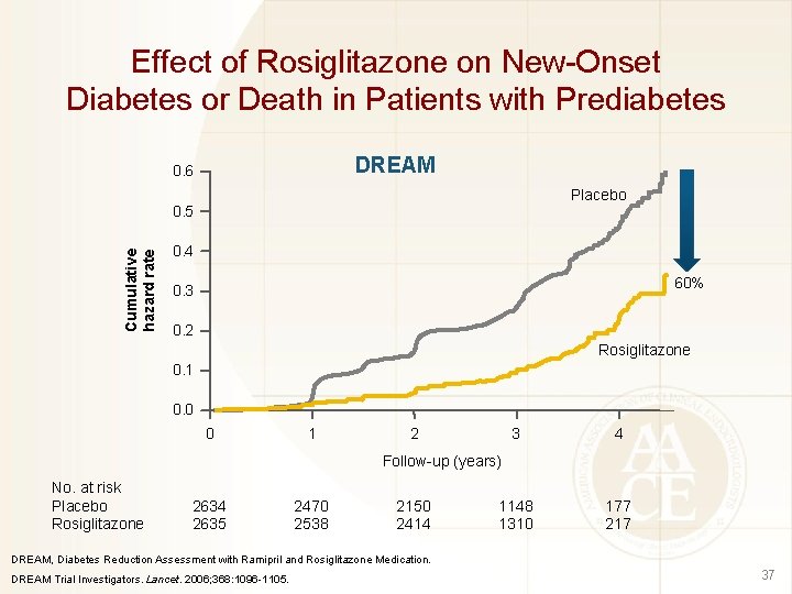 Effect of Rosiglitazone on New-Onset Diabetes or Death in Patients with Prediabetes DREAM 0.