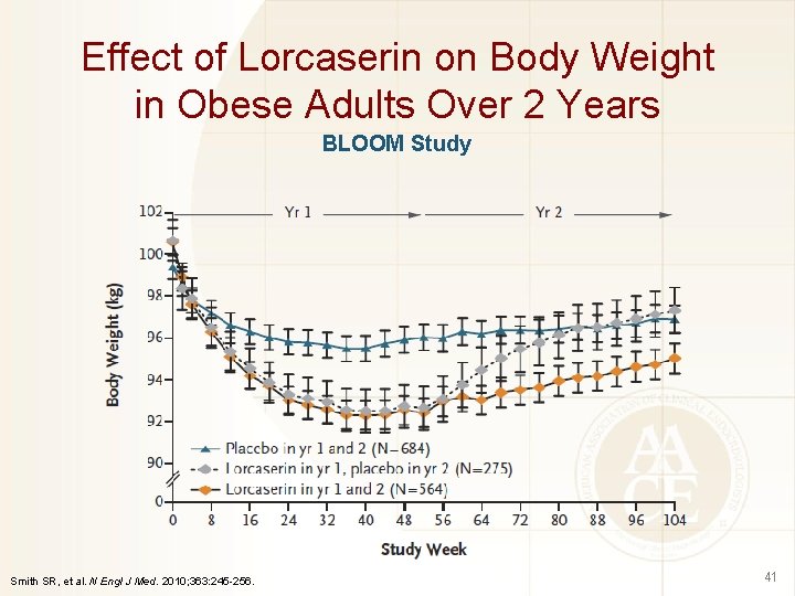 Effect of Lorcaserin on Body Weight in Obese Adults Over 2 Years BLOOM Study