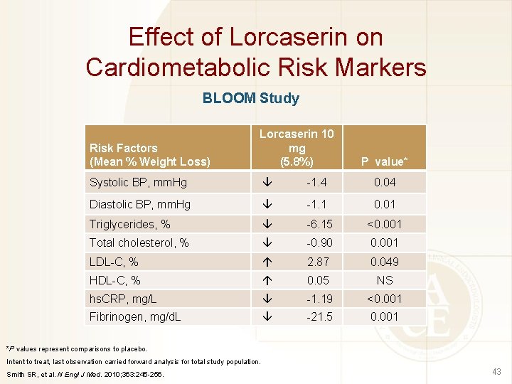 Effect of Lorcaserin on Cardiometabolic Risk Markers BLOOM Study Risk Factors (Mean % Weight