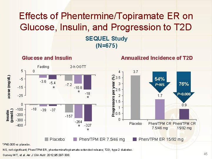 Effects of Phentermine/Topiramate ER on Glucose, Insulin, and Progression to T 2 D SEQUEL