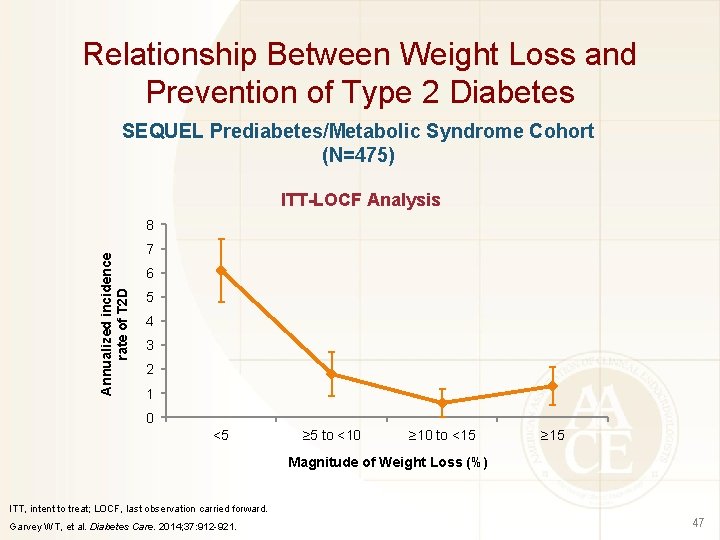 Relationship Between Weight Loss and Prevention of Type 2 Diabetes SEQUEL Prediabetes/Metabolic Syndrome Cohort
