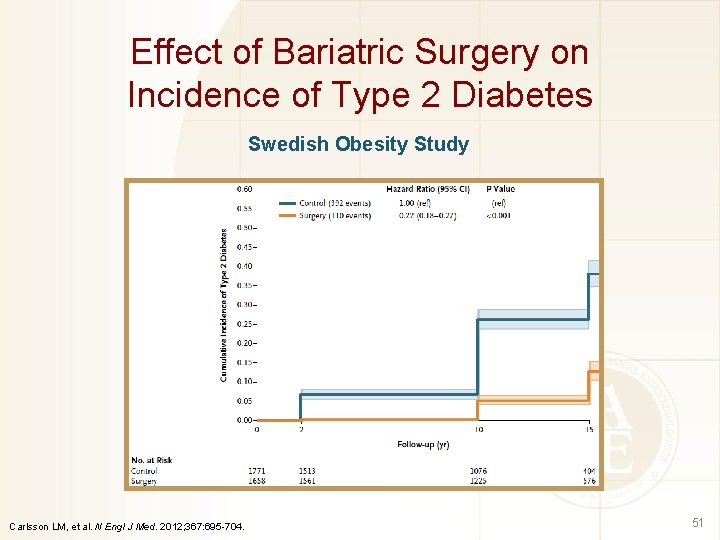Effect of Bariatric Surgery on Incidence of Type 2 Diabetes Swedish Obesity Study Carlsson