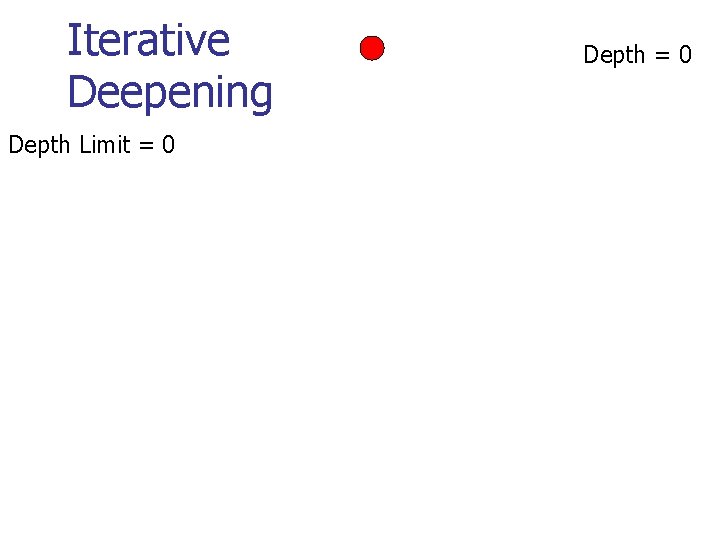 Iterative Deepening Depth Limit = 0 Depth = 0 Iterative Deepening Depth Limit = 0 Depth = 0