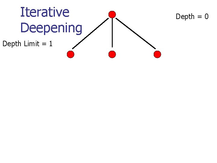 Iterative Deepening Depth Limit = 1 Depth = 0 Iterative Deepening Depth Limit = 1 Depth = 0