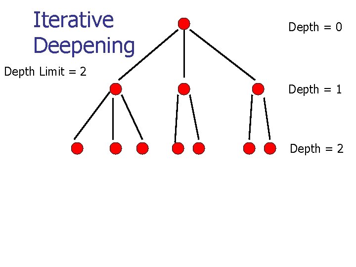 Iterative Deepening Depth = 0 Depth Limit = 2 Depth = 1 Depth =