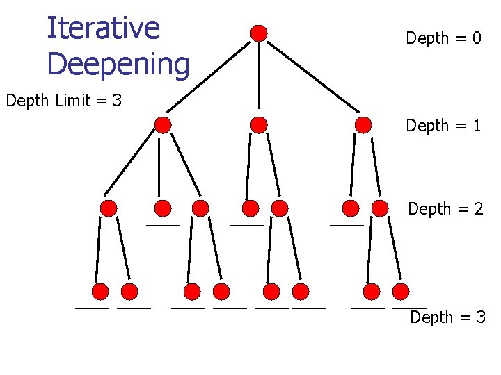 Iterative Deepening Depth = 0 Depth Limit = 3 Depth = 1 Depth = Iterative Deepening Depth = 0 Depth Limit = 3 Depth = 1 Depth =