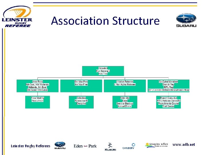 Association Structure Leinster Rugby Referees www. arlb. net 