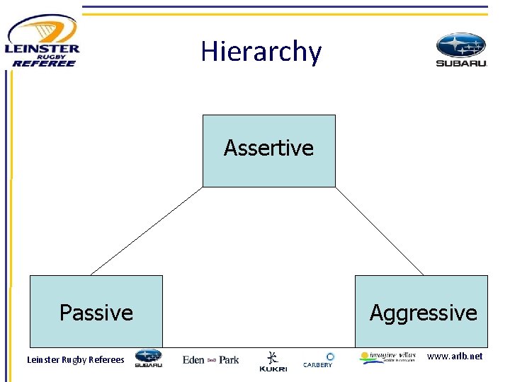 Hierarchy Assertive Passive Leinster Rugby Referees Aggressive www. arlb. net 