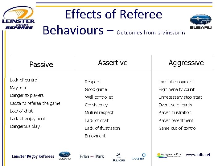 Effects of Referee Behaviours – Outcomes from brainstorm Passive Assertive Aggressive Lack of control