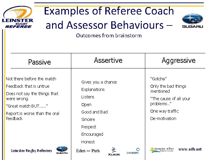 Examples of Referee Coach and Assessor Behaviours – Outcomes from brainstorm Assertive Passive Not
