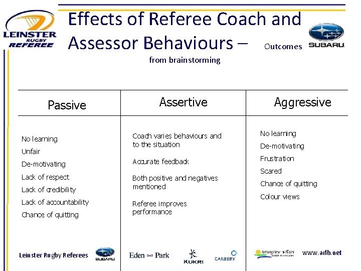 Effects of Referee Coach and Assessor Behaviours – Outcomes from brainstorming Passive Assertive Aggressive