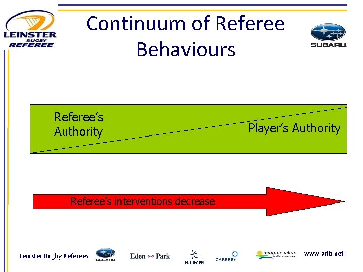Continuum of Referee Behaviours Referee’s Authority Player’s Authority Referee’s interventions decrease Leinster Rugby Referees