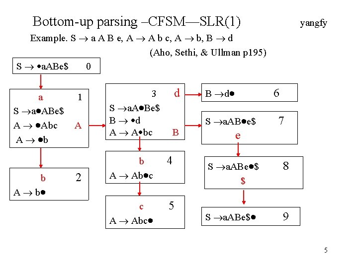 Bottom-up parsing –CFSM—SLR(1) yangfy Example. S a A B e, A A b c,