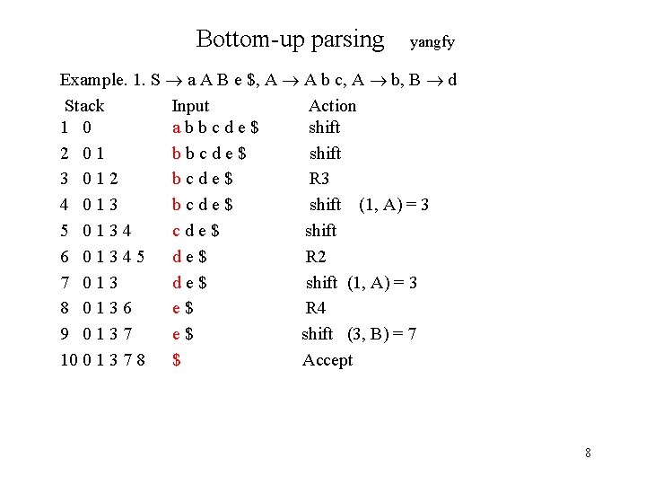 Bottom-up parsing yangfy Example. 1. S a A B e $, A A b