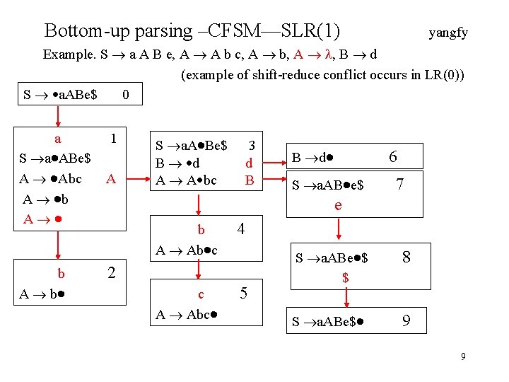 Bottom-up parsing –CFSM—SLR(1) yangfy Example. S a A B e, A A b c,