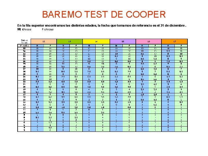 BAREMO TEST DE COOPER En la fila superior encontramos las distintas edades, la fecha