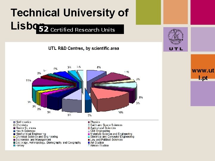 Technical University of Lisbon 52 Certified Research Units www. ut l. pt 