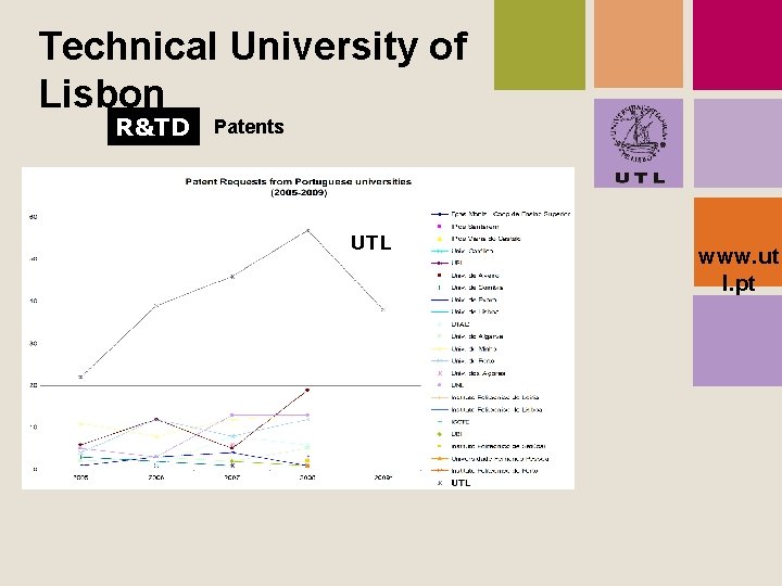 Technical University of Lisbon R&TD Patents UTL www. ut l. pt 