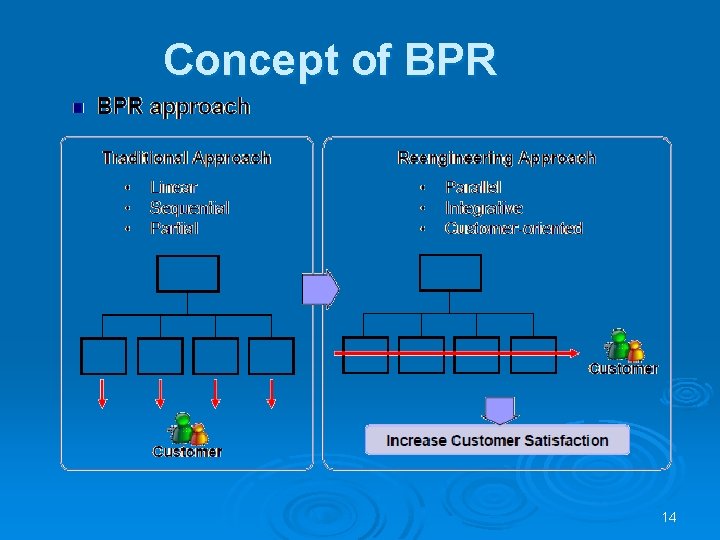 Concept of BPR 14 