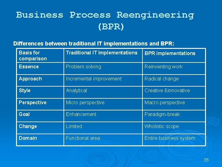 Business Process Reengineering (BPR) Differences between traditional IT implementations and BPR: Basis for comparison