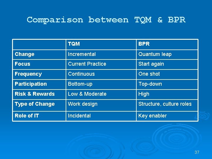 Comparison between TQM & BPR TQM BPR Change Incremental Quantum leap Focus Current Practice