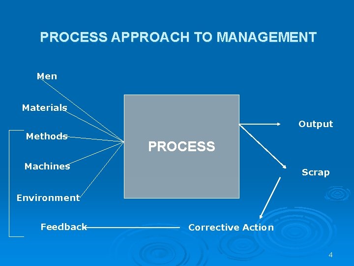 PROCESS APPROACH TO MANAGEMENT Men Materials Output Methods PROCESS Machines Scrap Environment Feedback Corrective