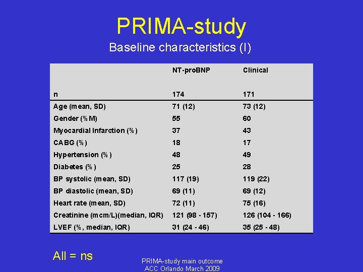PRIMA-study Baseline characteristics (I) NT-pro. BNP Clinical n 174 171 Age (mean, SD) 71