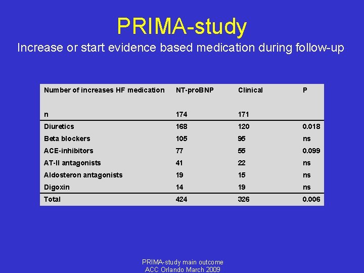 PRIMA-study Increase or start evidence based medication during follow-up Number of increases HF medication