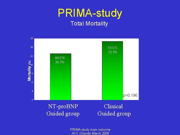 PRIMA-study Total Mortality 57/171 33. 3% 46/174 26. 5% p=0. 196 NT-pro. BNP Guided
