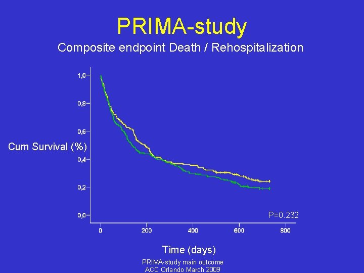 PRIMA-study Composite endpoint Death / Rehospitalization Cum Survival (%) P=0. 232 Time (days) PRIMA-study