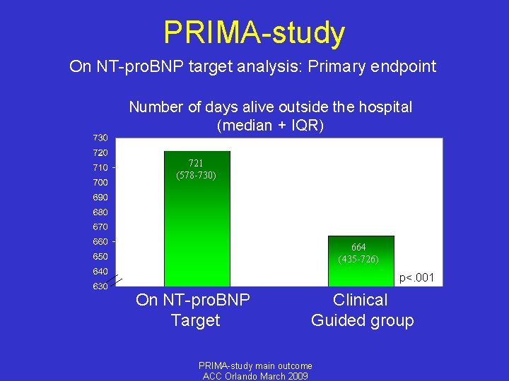 PRIMA-study On NT-pro. BNP target analysis: Primary endpoint Number of days alive outside the