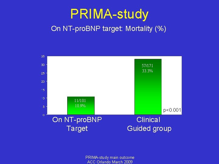 PRIMA-study On NT-pro. BNP target: Mortality (%) 57/171 33. 3% 11/101 10. 9% On
