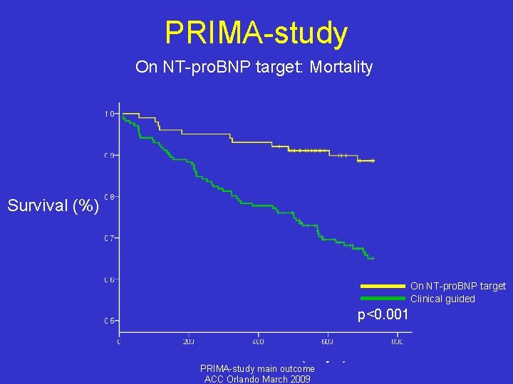 PRIMA-study On NT-pro. BNP target: Mortality Survival (%) On NT-pro. BNP target Clinical guided
