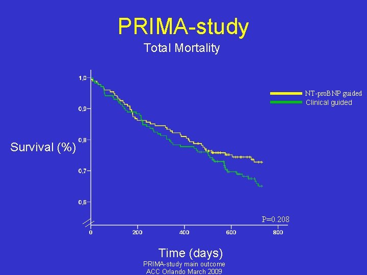 PRIMA-study Total Mortality NT-pro. BNP guided Clinical guided Survival (%) P=0. 208 Time (days)