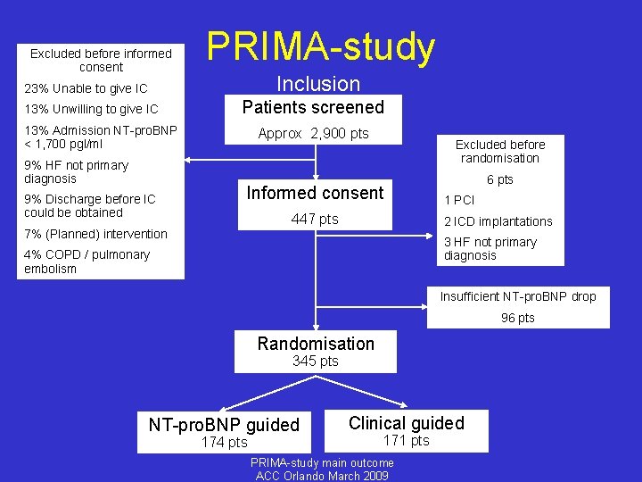 Excluded before informed consent PRIMA-study Inclusion 23% Unable to give IC 13% Unwilling to