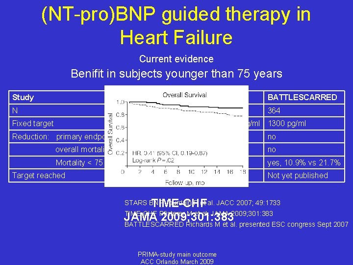 (NT-pro)BNP guided therapy in Heart Failure Current evidence Benifit in subjects younger than 75