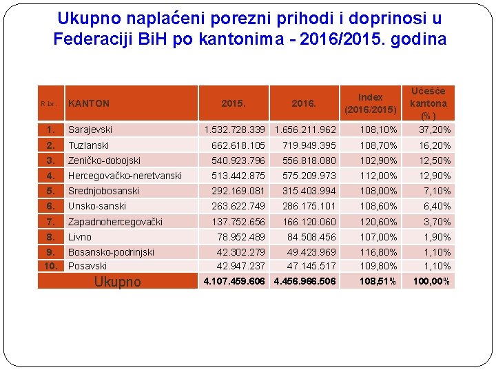 Ukupno naplaćeni porezni prihodi i doprinosi u Federaciji Bi. H po kantonima - 2016/2015.