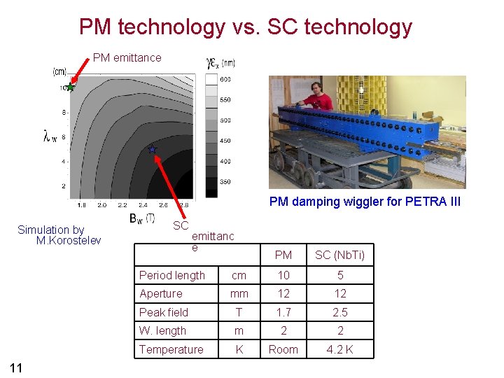 PM technology vs. SC technology PM emittance PM damping wiggler for PETRA III Simulation