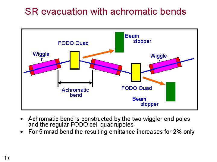 SR evacuation with achromatic bends FODO Quad Wiggle r Beam stopper Wiggle r Achromatic