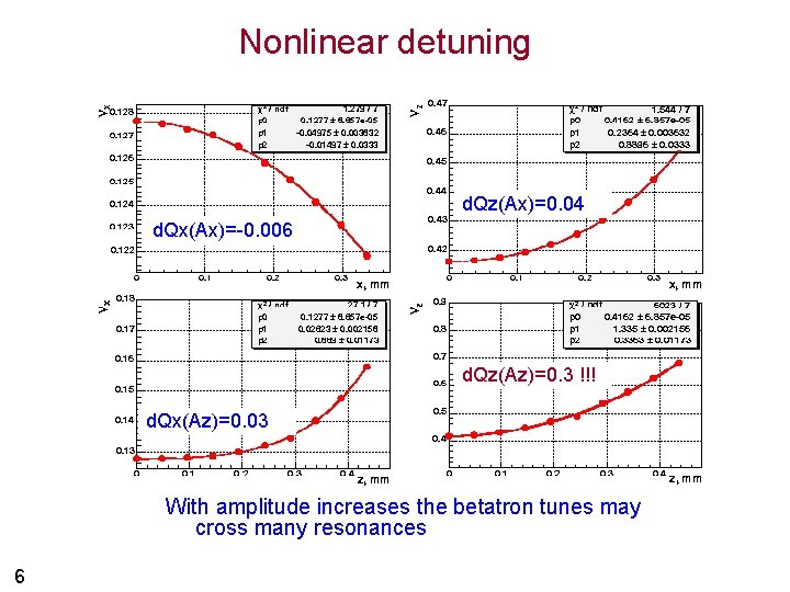 Nonlinear detuning d. Qz(Ax)=0. 04 d. Qx(Ax)=-0. 006 d. Qz(Az)=0. 3 !!! d. Qx(Az)=0.