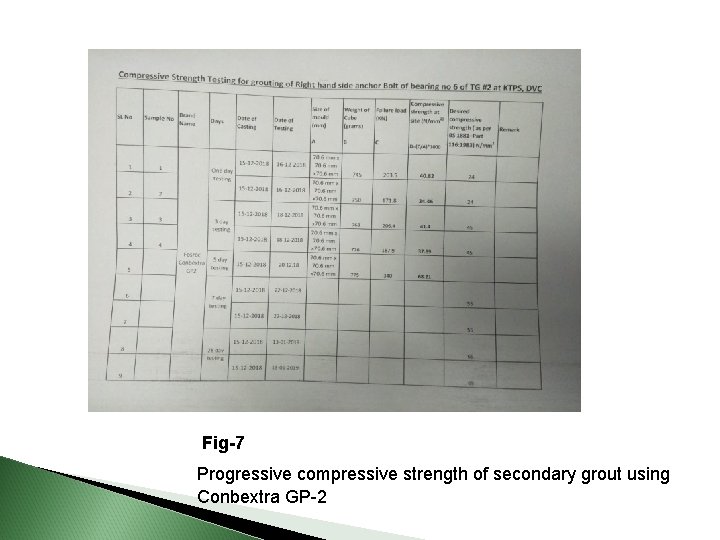 Fig-7 Progressive compressive strength of secondary grout using Conbextra GP-2 