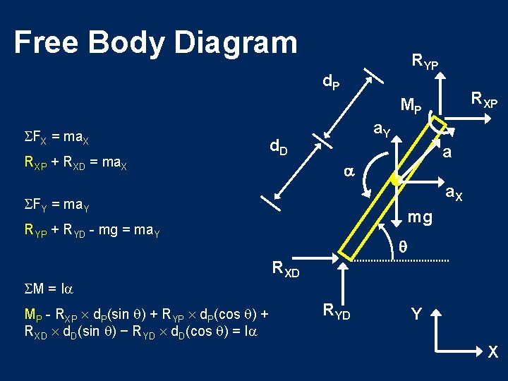 Free Body Diagram RYP d. P RXP MP FX = ma. X RXP +