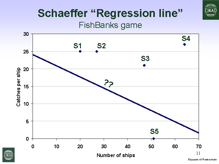 Schaeffer “Regression line” Fish. Banks game 30 S 1 Catches per ship 25 S
